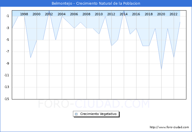 Crecimiento Vegetativo del municipio de Belmontejo desde 1996 hasta el 2023 