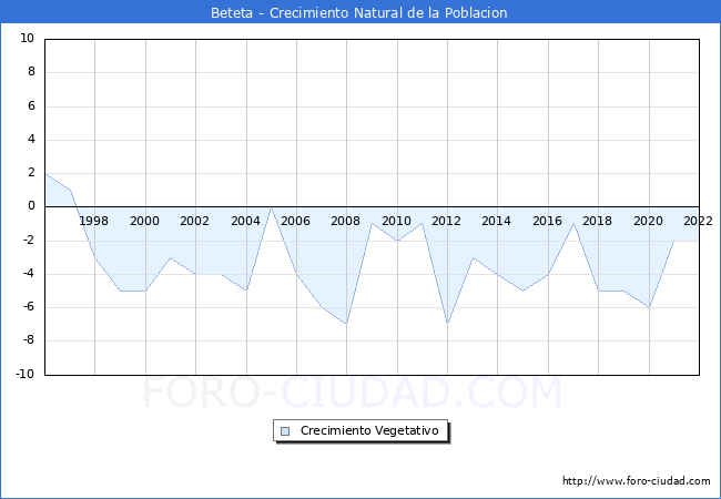 Crecimiento Vegetativo del municipio de Beteta desde 1996 hasta el 2022 