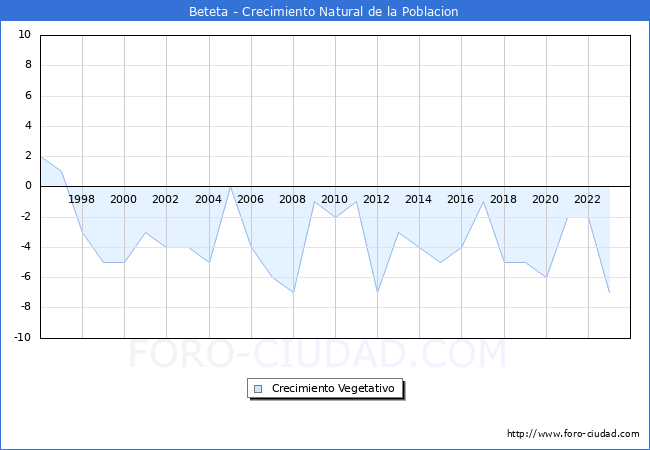 Crecimiento Vegetativo del municipio de Beteta desde 1996 hasta el 2023 