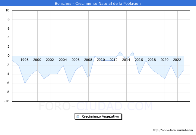 Crecimiento Vegetativo del municipio de Boniches desde 1996 hasta el 2023 