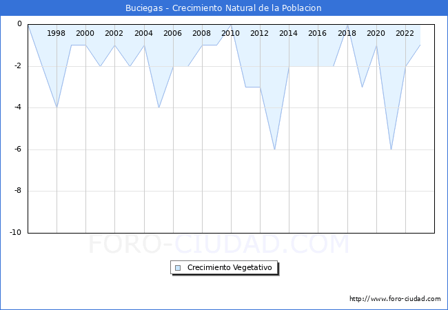 Crecimiento Vegetativo del municipio de Buciegas desde 1996 hasta el 2023 