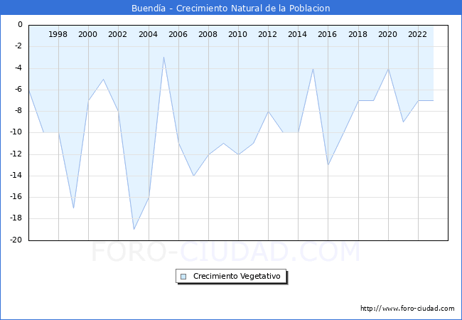 Crecimiento Vegetativo del municipio de Buend�a desde 1996 hasta el 2023 