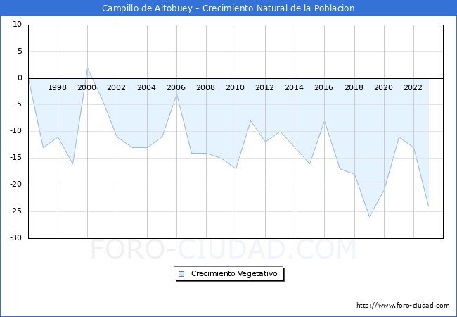 Crecimiento Vegetativo del municipio de Campillo de Altobuey desde 1996 hasta el 2023 
