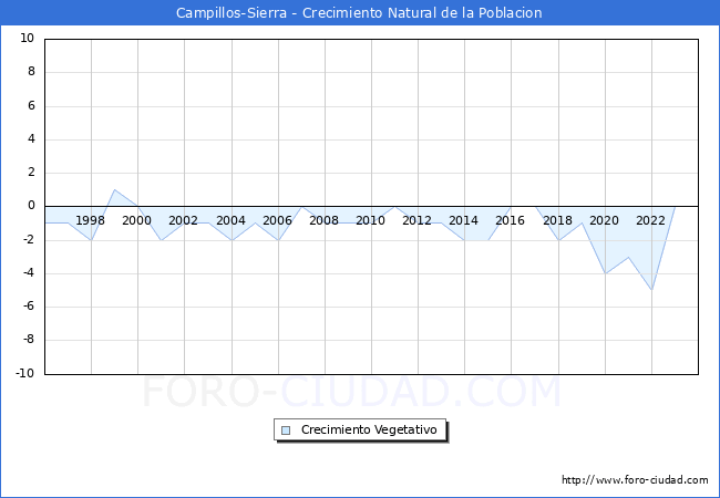 Crecimiento Vegetativo del municipio de Campillos-Sierra desde 1996 hasta el 2023 
