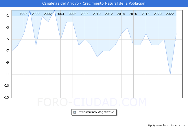 Crecimiento Vegetativo del municipio de Canalejas del Arroyo desde 1996 hasta el 2023 