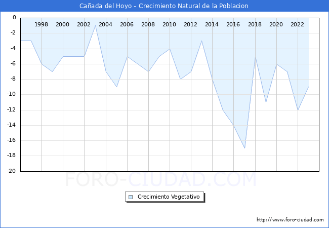 Crecimiento Vegetativo del municipio de Caada del Hoyo desde 1996 hasta el 2023 