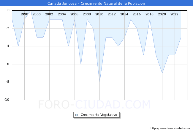 Crecimiento Vegetativo del municipio de Caada Juncosa desde 1996 hasta el 2023 