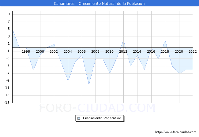 Crecimiento Vegetativo del municipio de Cañamares desde 1996 hasta el 2021 