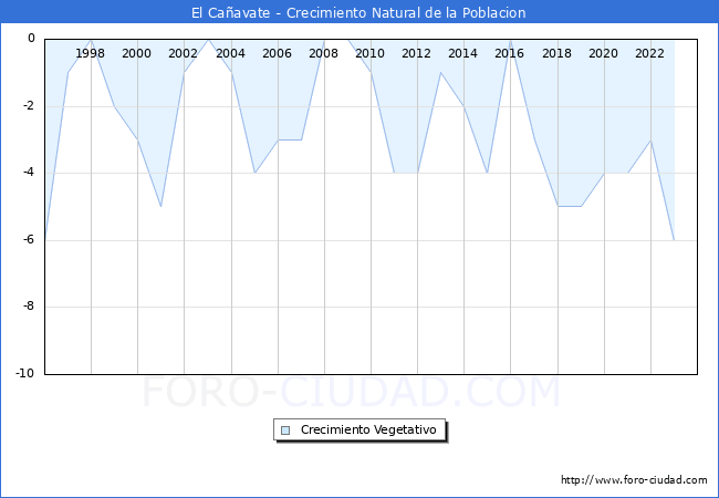 Crecimiento Vegetativo del municipio de El Caavate desde 1996 hasta el 2023 