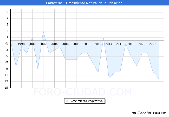 Crecimiento Vegetativo del municipio de Caaveras desde 1996 hasta el 2023 