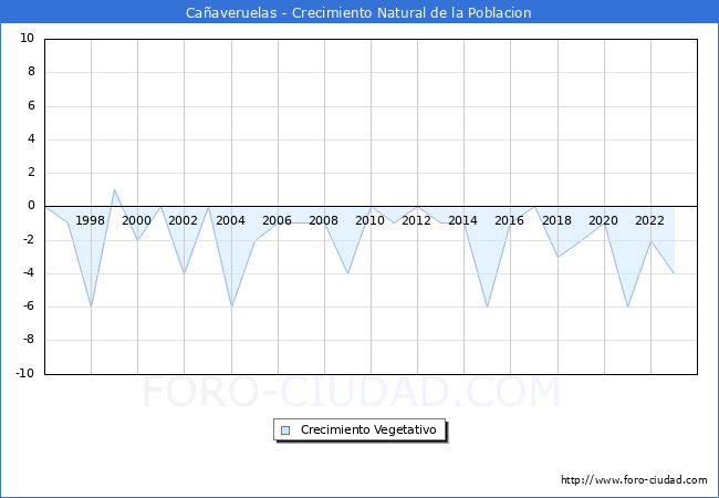 Crecimiento Vegetativo del municipio de Caaveruelas desde 1996 hasta el 2023 