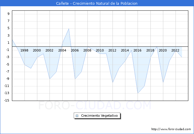 Crecimiento Vegetativo del municipio de Ca�ete desde 1996 hasta el 2023 