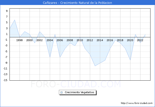 Crecimiento Vegetativo del municipio de Caizares desde 1996 hasta el 2023 