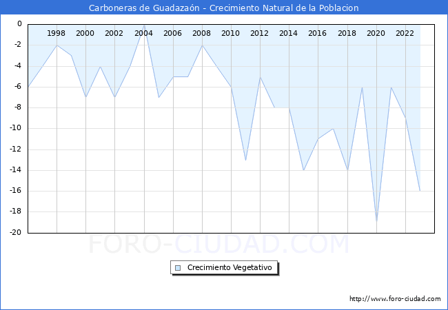 Crecimiento Vegetativo del municipio de Carboneras de Guadazan desde 1996 hasta el 2023 