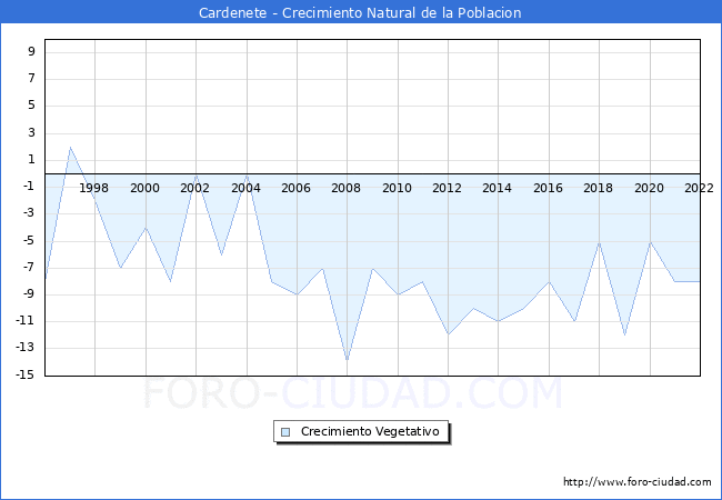 Crecimiento Vegetativo del municipio de Cardenete desde 1996 hasta el 2021 
