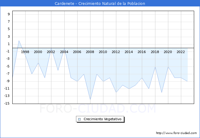 Crecimiento Vegetativo del municipio de Cardenete desde 1996 hasta el 2023 