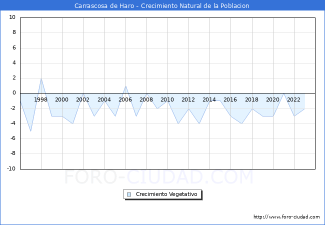 Crecimiento Vegetativo del municipio de Carrascosa de Haro desde 1996 hasta el 2023 