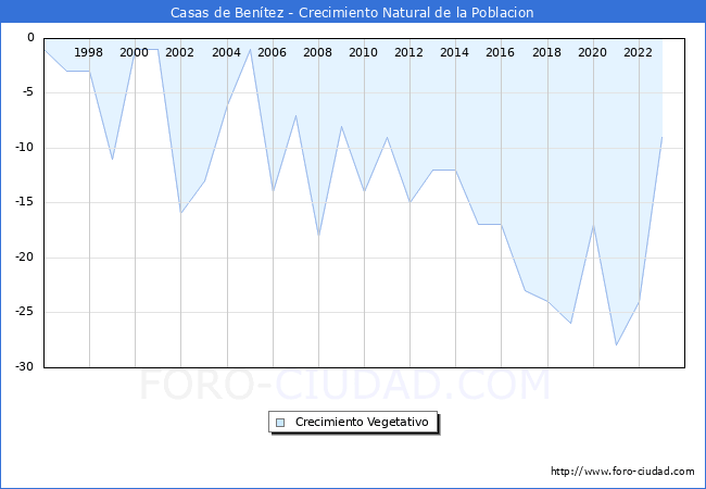 Crecimiento Vegetativo del municipio de Casas de Bentez desde 1996 hasta el 2023 