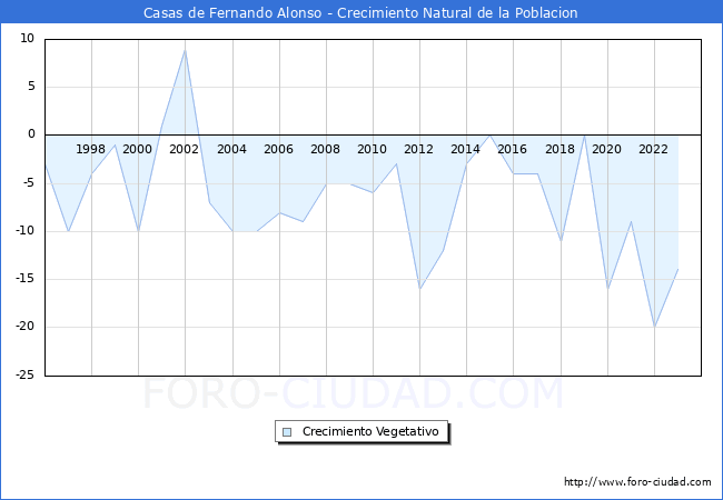 Crecimiento Vegetativo del municipio de Casas de Fernando Alonso desde 1996 hasta el 2023 