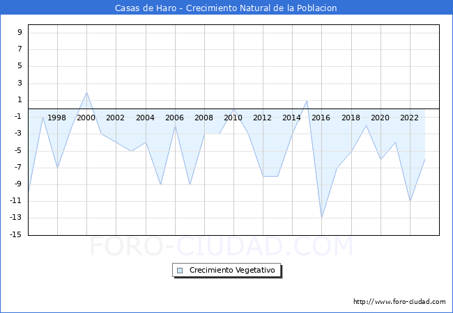 Crecimiento Vegetativo del municipio de Casas de Haro desde 1996 hasta el 2023 