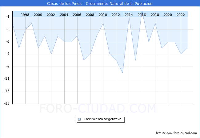 Crecimiento Vegetativo del municipio de Casas de los Pinos desde 1996 hasta el 2023 