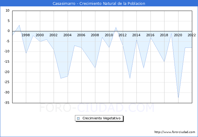 Crecimiento Vegetativo del municipio de Casasimarro desde 1996 hasta el 2022 