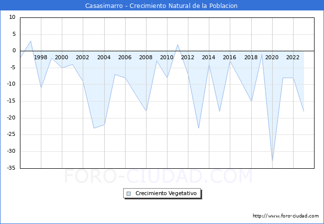 Crecimiento Vegetativo del municipio de Casasimarro desde 1996 hasta el 2023 