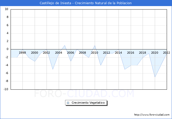 Crecimiento Vegetativo del municipio de Castillejo de Iniesta desde 1996 hasta el 2022 