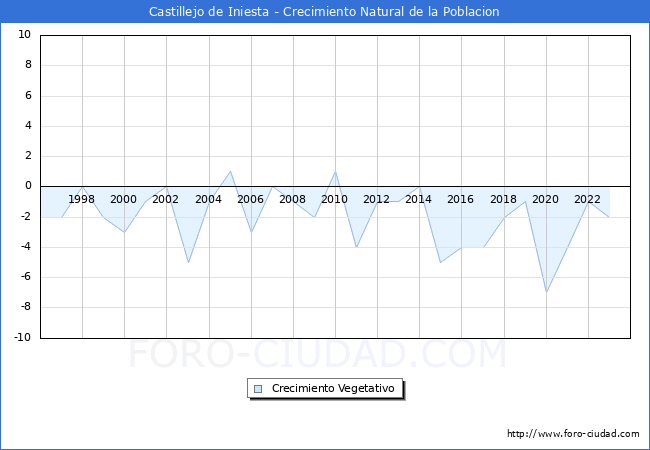 Crecimiento Vegetativo del municipio de Castillejo de Iniesta desde 1996 hasta el 2023 