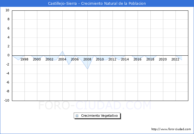 Crecimiento Vegetativo del municipio de Castillejo-Sierra desde 1996 hasta el 2023 