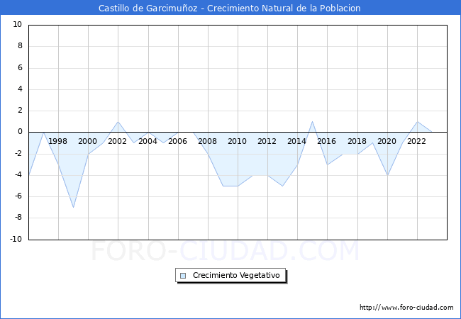 Crecimiento Vegetativo del municipio de Castillo de Garcimuoz desde 1996 hasta el 2023 