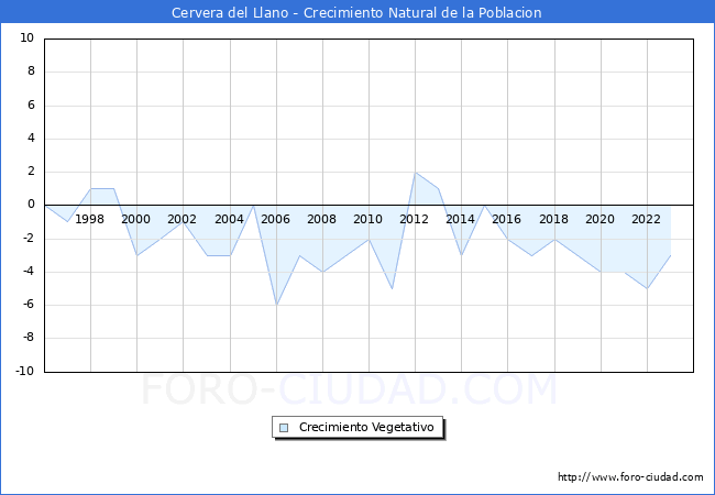 Crecimiento Vegetativo del municipio de Cervera del Llano desde 1996 hasta el 2023 