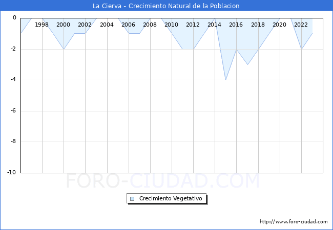 Crecimiento Vegetativo del municipio de La Cierva desde 1996 hasta el 2023 