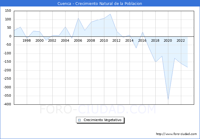 Crecimiento Vegetativo del municipio de Cuenca desde 1996 hasta el 2023 