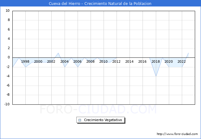 Crecimiento Vegetativo del municipio de Cueva del Hierro desde 1996 hasta el 2023 