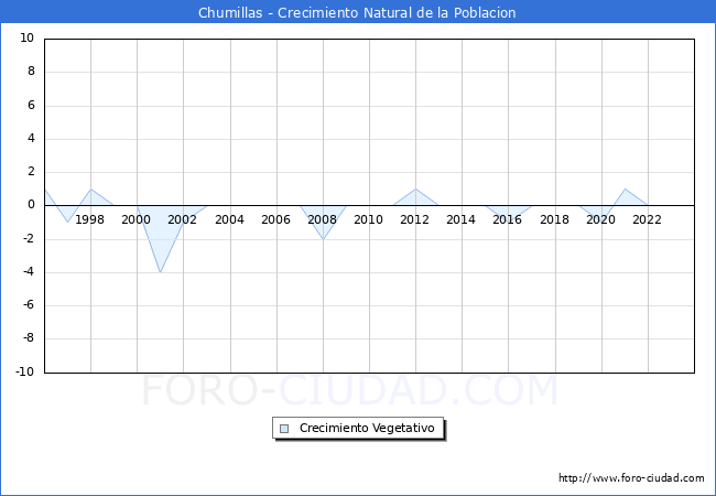 Crecimiento Vegetativo del municipio de Chumillas desde 1996 hasta el 2023 