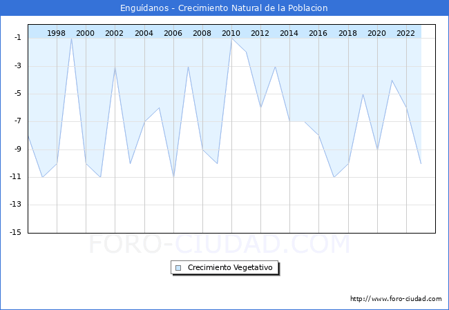 Crecimiento Vegetativo del municipio de Engu�danos desde 1996 hasta el 2023 