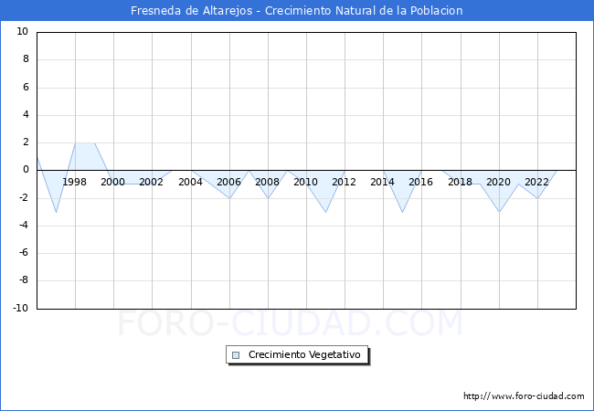 Crecimiento Vegetativo del municipio de Fresneda de Altarejos desde 1996 hasta el 2023 