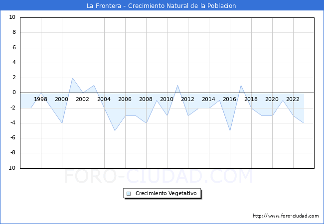 Crecimiento Vegetativo del municipio de La Frontera desde 1996 hasta el 2023 