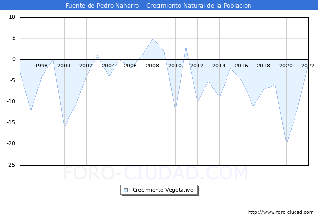Crecimiento Vegetativo del municipio de Fuente de Pedro Naharro desde 1996 hasta el 2021 
