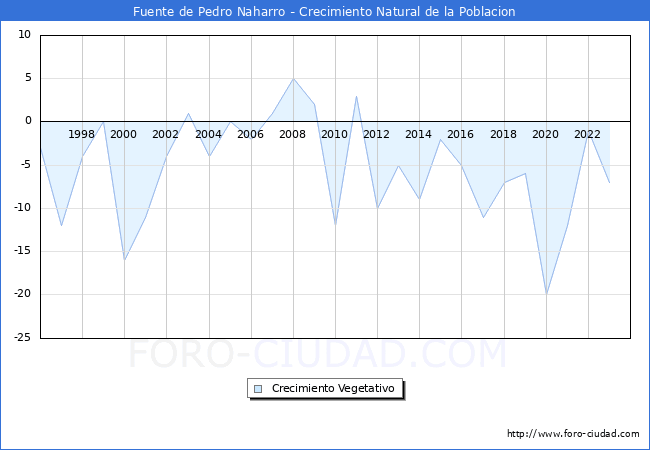 Crecimiento Vegetativo del municipio de Fuente de Pedro Naharro desde 1996 hasta el 2023 