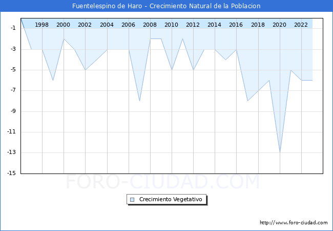 Crecimiento Vegetativo del municipio de Fuentelespino de Haro desde 1996 hasta el 2023 