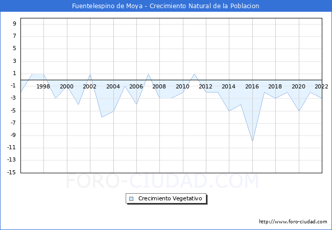 Crecimiento Vegetativo del municipio de Fuentelespino de Moya desde 1996 hasta el 2022 
