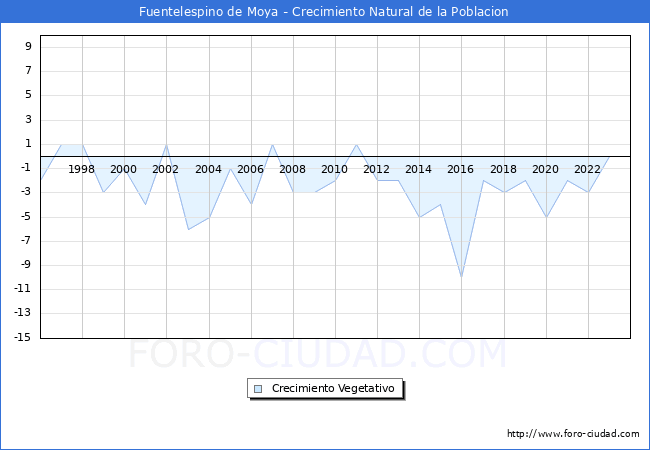 Crecimiento Vegetativo del municipio de Fuentelespino de Moya desde 1996 hasta el 2023 