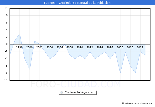 Crecimiento Vegetativo del municipio de Fuentes desde 1996 hasta el 2023 