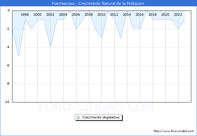Crecimiento Vegetativo del municipio de Fuertescusa desde 1996 hasta el 2023 