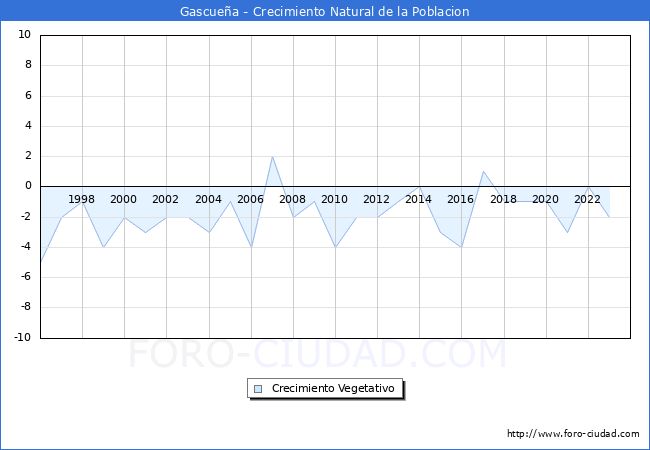 Crecimiento Vegetativo del municipio de Gascue�a desde 1996 hasta el 2023 