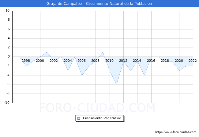Crecimiento Vegetativo del municipio de Graja de Campalbo desde 1996 hasta el 2022 