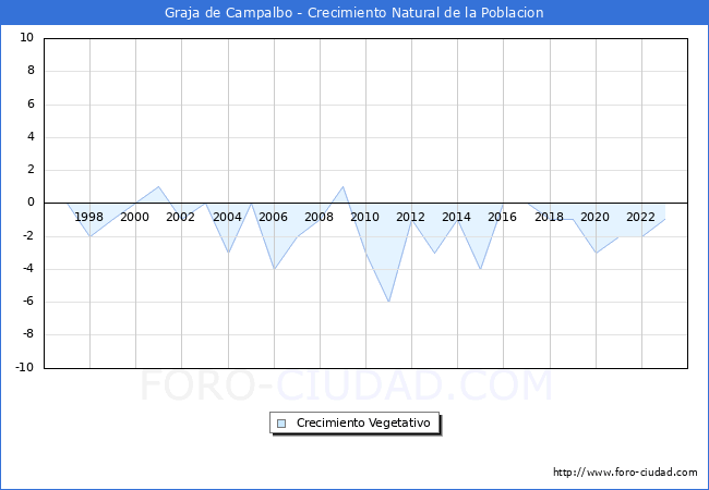 Crecimiento Vegetativo del municipio de Graja de Campalbo desde 1996 hasta el 2023 