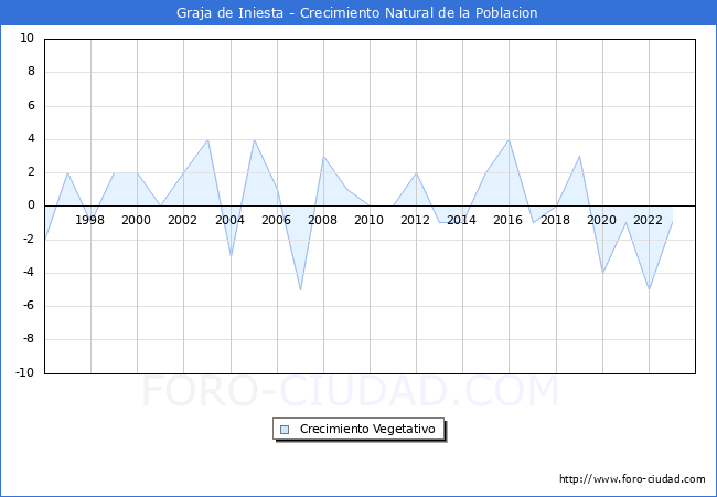 Crecimiento Vegetativo del municipio de Graja de Iniesta desde 1996 hasta el 2023 